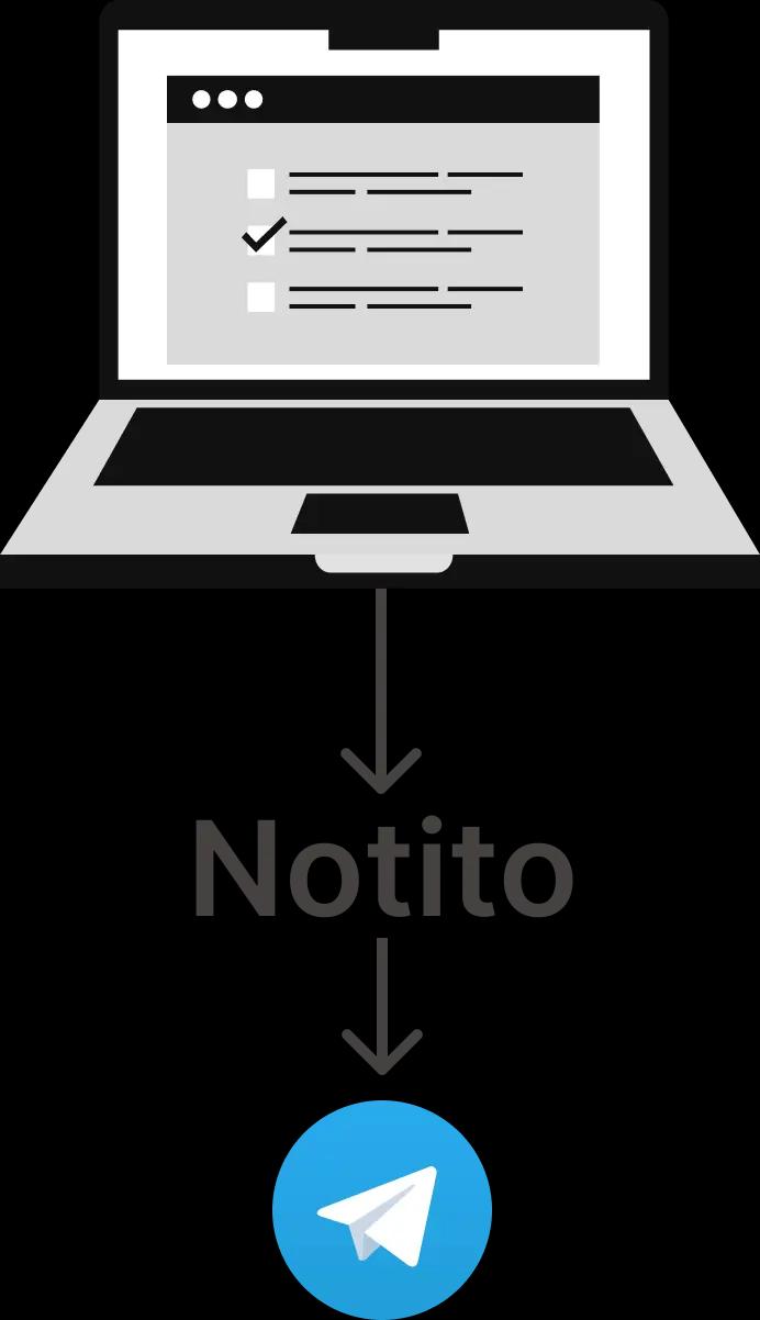 scheme of operation of Notito